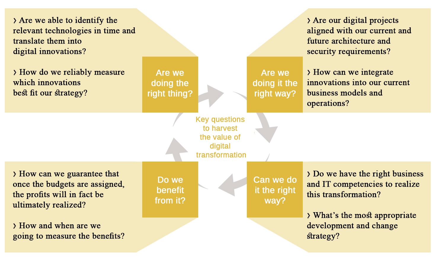 4 key questions to unlock the value of digital transformation